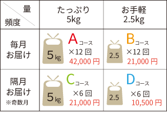 Aコース（毎月5kg x 12回　36,000 円）  Bコース（毎月2.5kg x 12回　18,000 円）  Cコース（奇数月5kg x 6回　18,000 円）  Dコース（奇数月2.5kg x 6回　9,000 円）